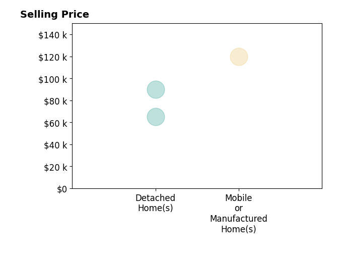 Histogram of home sales price ranges for Megan Jones