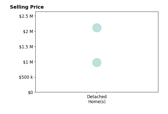 Histogram of home sales price ranges for Rob Denza