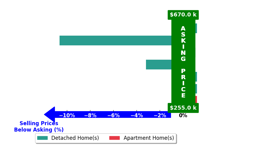 Bar chart comparing asking price vs selling price for Renee Mattox
