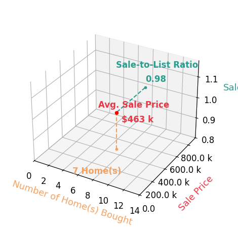 Chart showing sale-to-list price ratio for Renee Mattox