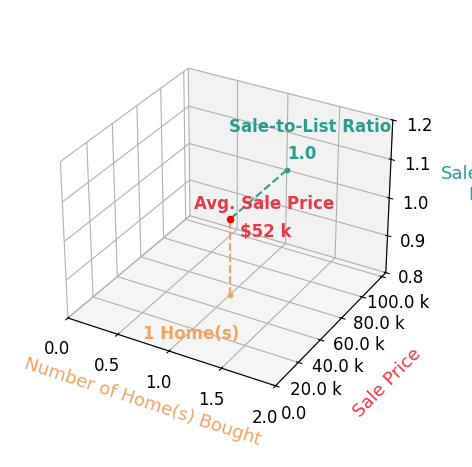Stuart Hemphill helped buy 1 homes with an average sale price of $52K and an average sale-to-list ratio of 100.0%.
