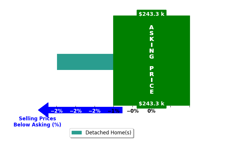 Mary MurphyStier's purchased homes closed 2.5% below asking on average, with 0 homes above, 1 below, and 0 at asking price.