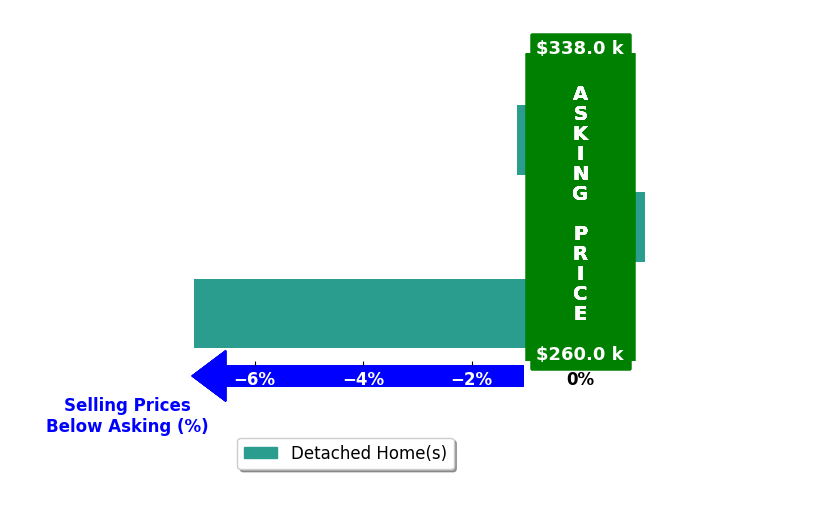 Chase Hart's purchased homes closed 2.8% below asking on average, with 0 homes above, 2 below, and 1 at asking price.