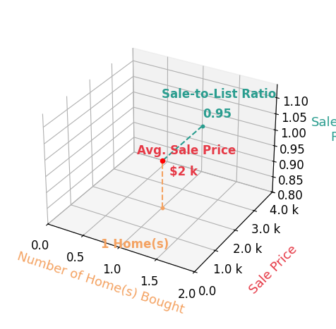 Beth Wentzlaff helped buy 1 homes with an average sale price of $2K and an average sale-to-list ratio of 95.2%.