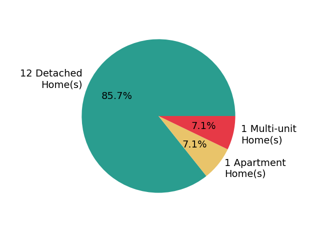 Pie chart showing home sales by property type for Melvina Selfani