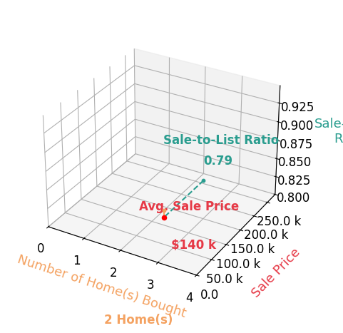 Chart showing sale-to-list price ratio for Valentine Munson