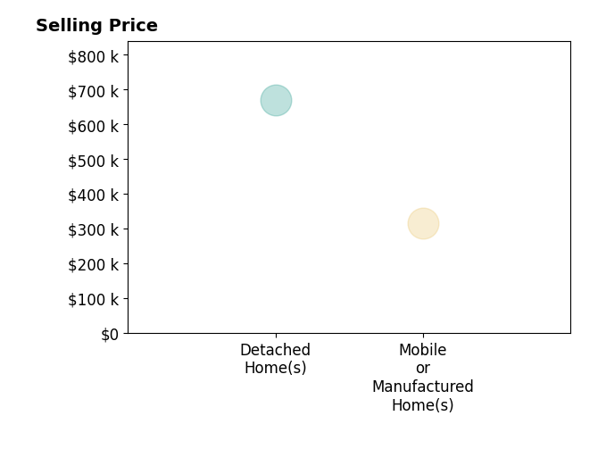 Histogram of home sales price ranges for Marguerite Apostolas