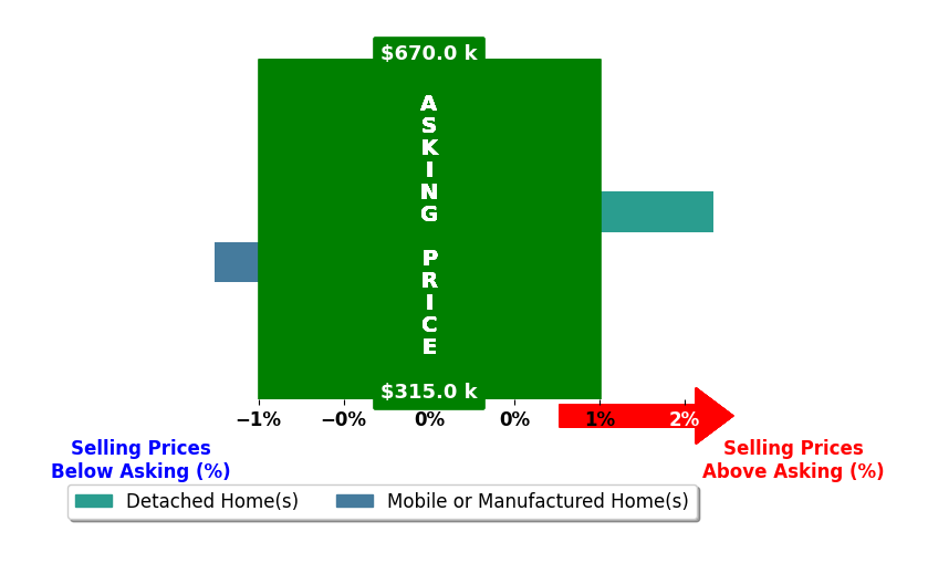 Bar chart comparing asking price vs selling price for Marguerite Apostolas
