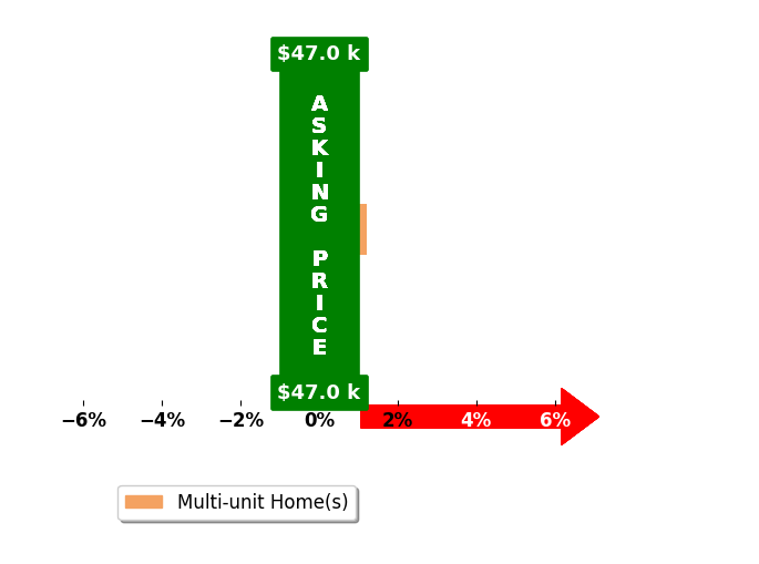 LoLesia Bannister's purchased homes closed 0.0% at asking on average, with 0 homes above, 0 below, and 1 at asking price.