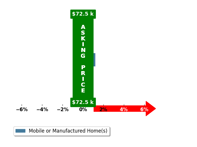 JEREMY ZOLLINGER's purchased homes closed 0.0% at asking on average, with 0 homes above, 0 below, and 1 at asking price.