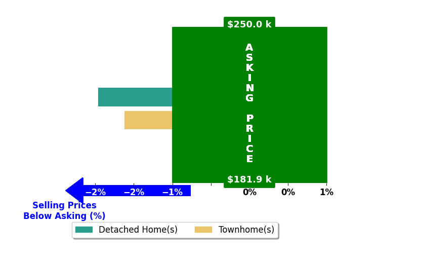 MERLINA RADEBAUGH's purchased homes closed 1.8% below asking on average, with 0 homes above, 2 below, and 0 at asking price.