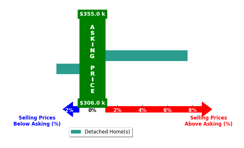 Tim Sullivan's purchased homes closed 2.4% above asking on average, with 1 homes above, 1 below, and 0 at asking price.