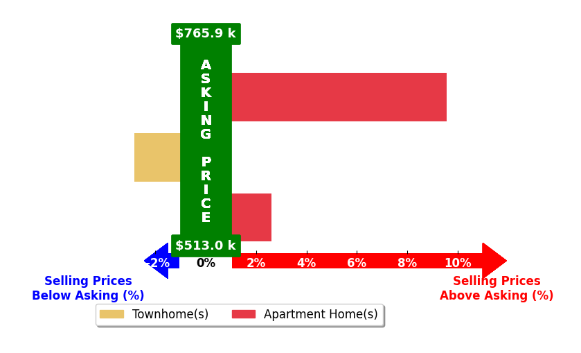Bar chart comparing asking price vs selling price for Tyrone Aiden