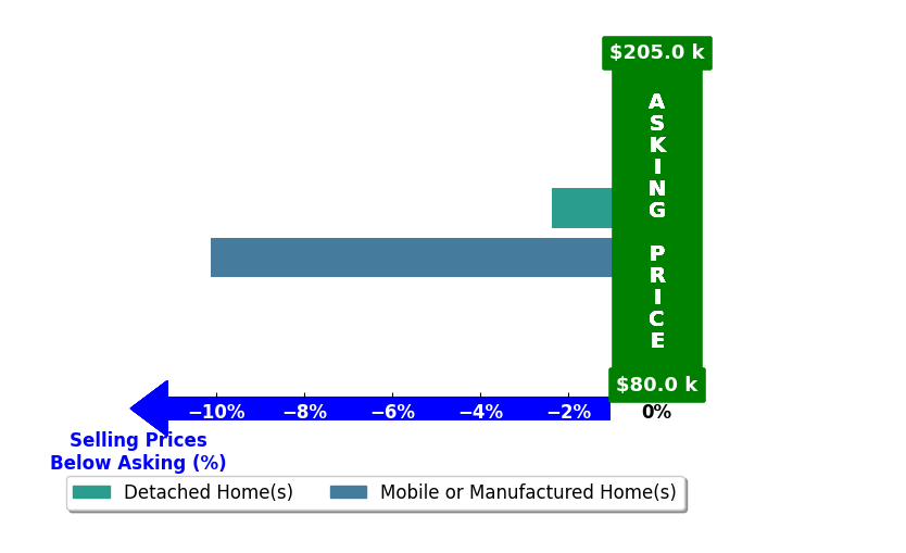 Bar chart comparing asking price vs selling price for Janice Sumner