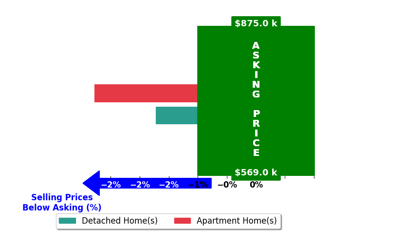 Bar chart comparing asking price vs selling price for Sara Cooper