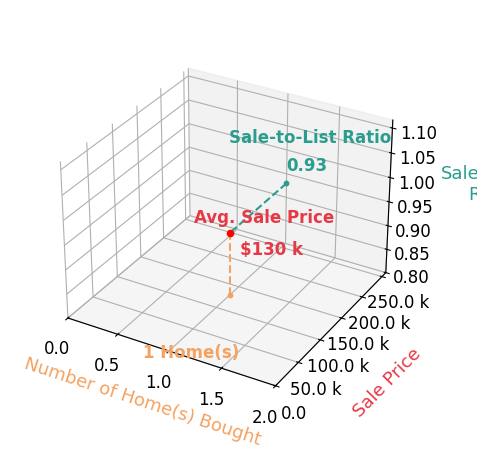 Chart showing sale-to-list price ratio for Kristy Bruck