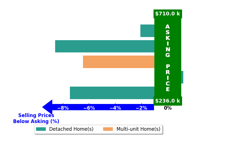 Bar chart comparing asking price vs selling price for Jerry Poore