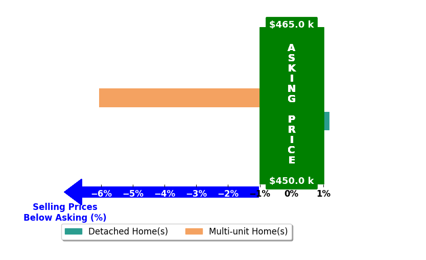 Bar chart comparing asking price vs selling price for KARLI MARTINEZ