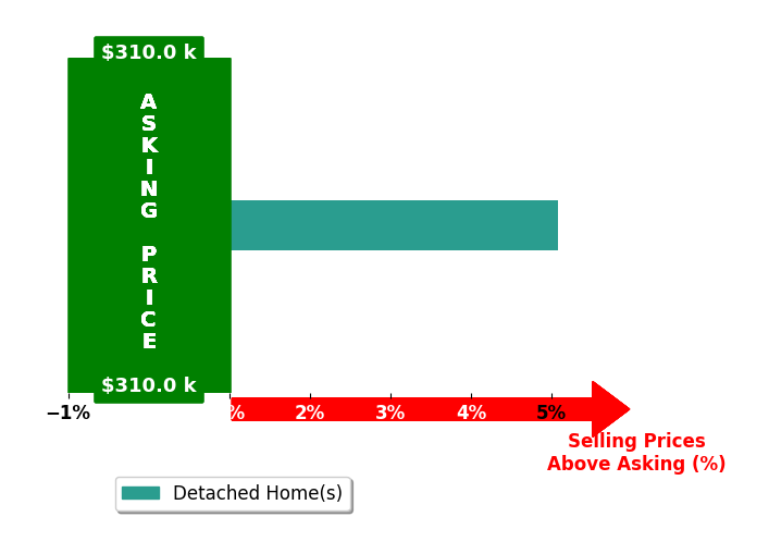 Bar chart comparing asking price vs selling price for STEPHEN RUDNICKI