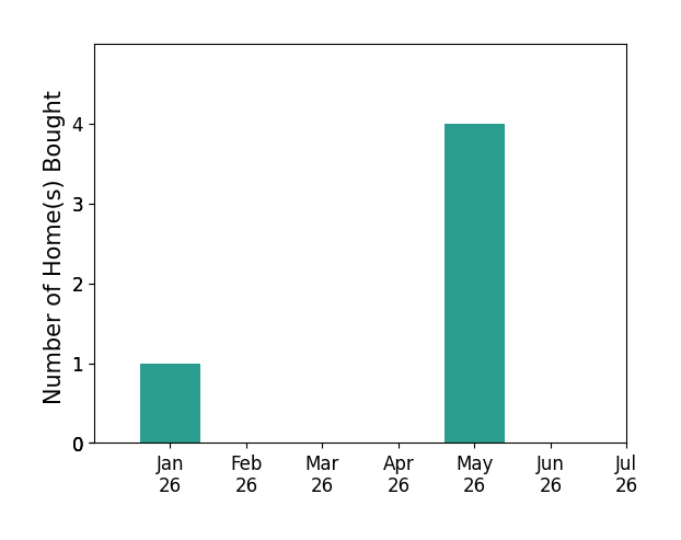 Bar chart of total home sales by Miguel Reyes over the past 12 months