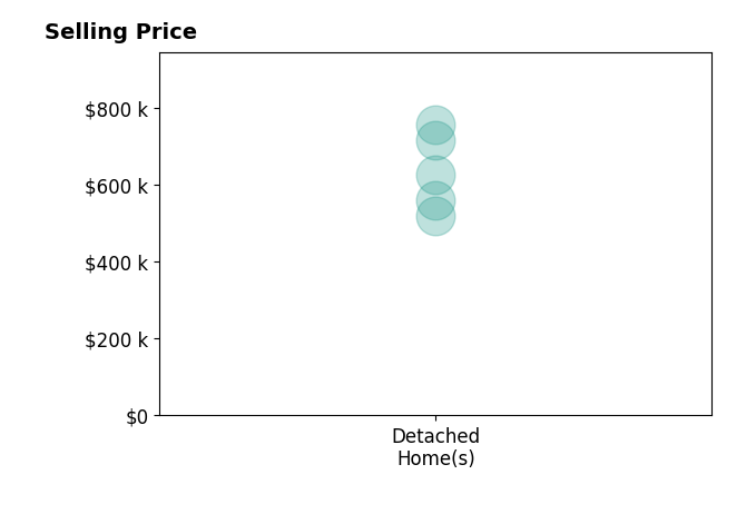 Histogram of home sales price ranges for Miguel Reyes
