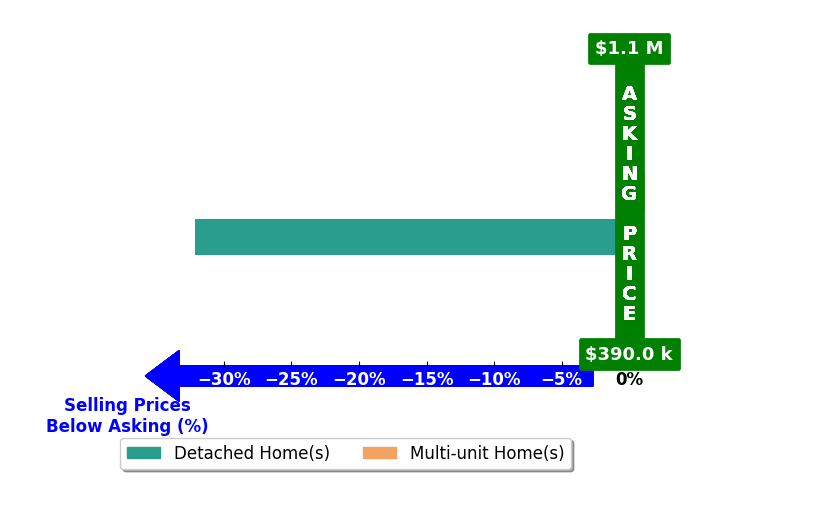 Bar chart comparing asking price vs selling price for Erica WIlliams