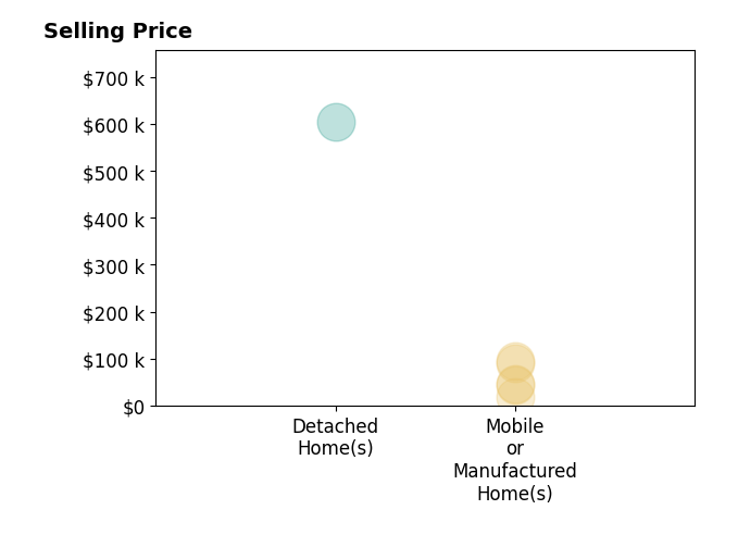 Histogram of home sales price ranges for Tina Price
