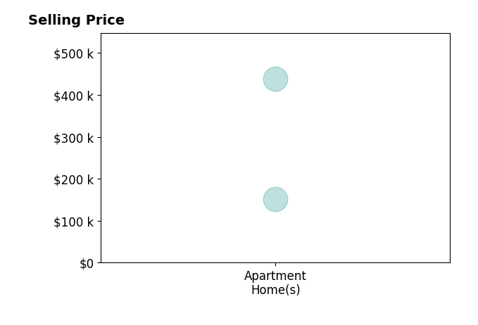 Histogram of home sales price ranges for Claire Craig