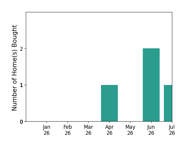 Bar chart of total home sales by Julie Otto over the past 12 months