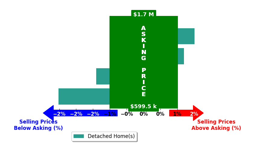 Bar chart comparing asking price vs selling price for Julie Otto