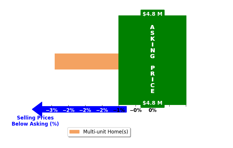 Bar chart comparing asking price vs selling price for Ryan Ekeler