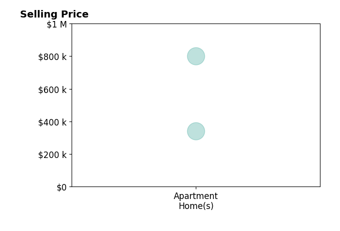 Histogram of home sales price ranges for Bill Berman