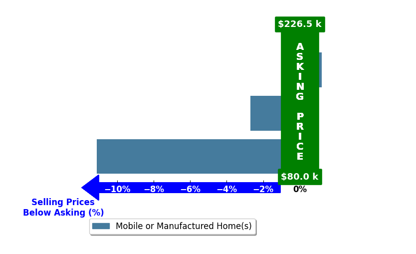 Bar chart comparing asking price vs selling price for Patricia Balibrera