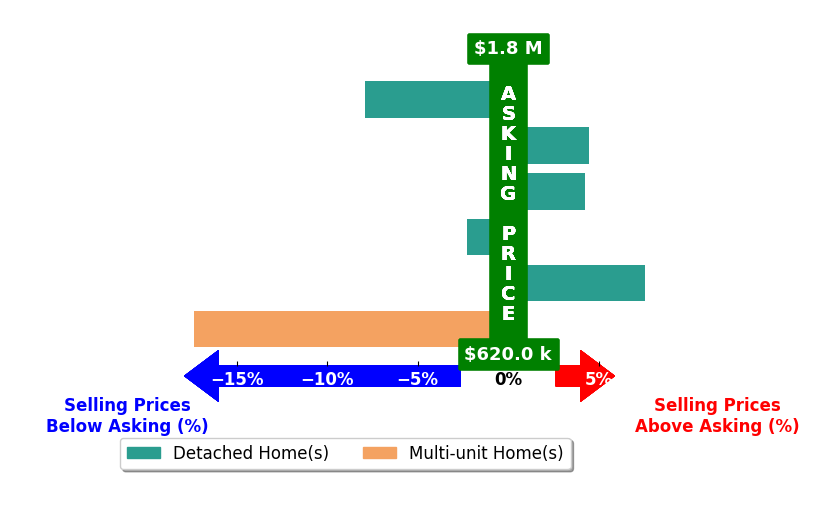 Bar chart comparing asking price vs selling price for Kaitlin Miller