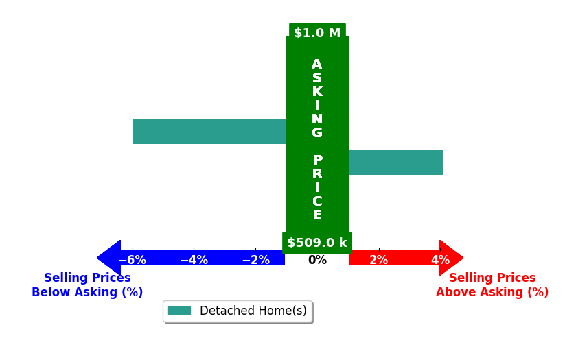 Bar chart comparing asking price vs selling price for Mayra Martinez Hernandez