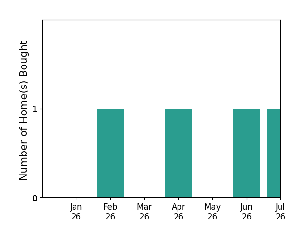 Bar chart of total home sales by Ken Quimby over the past 12 months