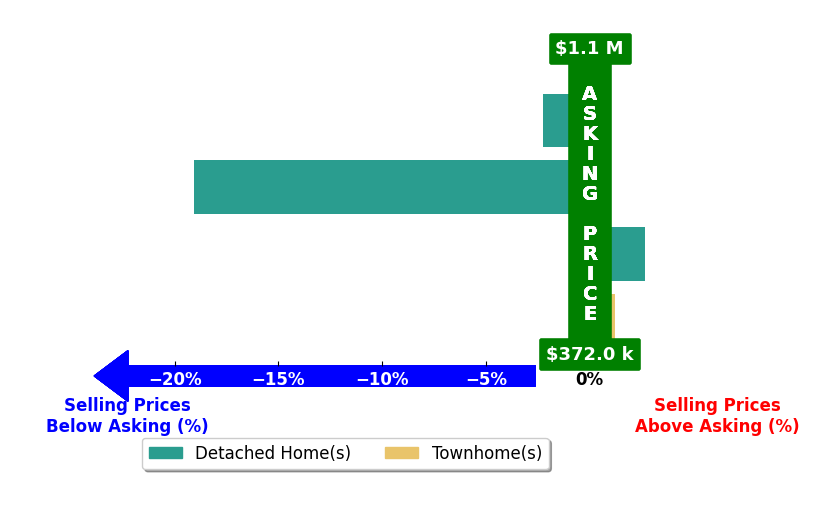Bar chart comparing asking price vs selling price for Ken Quimby