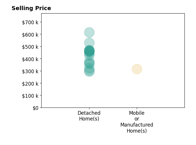 Histogram of home sales price ranges for Ana Perez