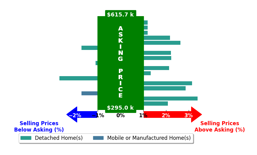 Bar chart comparing asking price vs selling price for Ana Perez