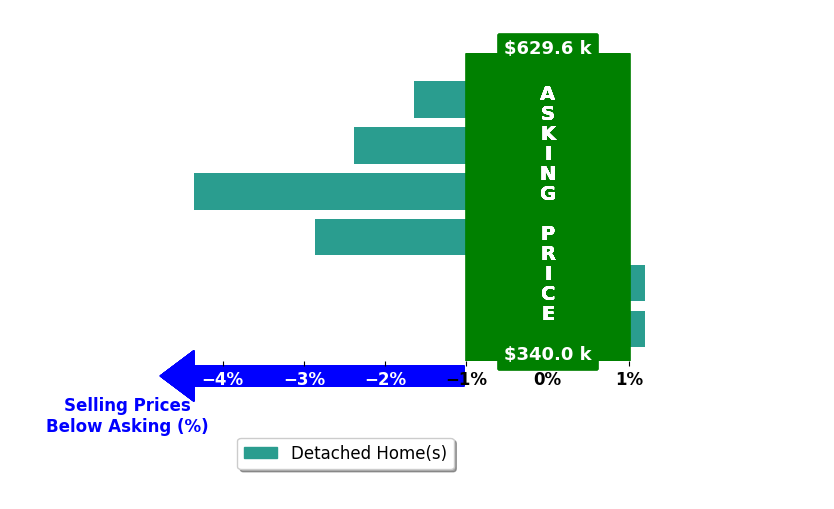 Bar chart comparing asking price vs selling price for Rosa Maria Rodriguez