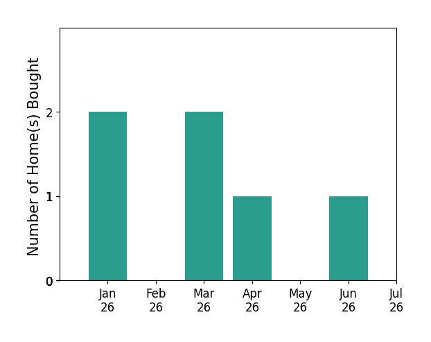 Bar chart of total home sales by Rob Brown over the past 12 months
