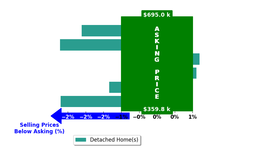 Bar chart comparing asking price vs selling price for Rob Brown
