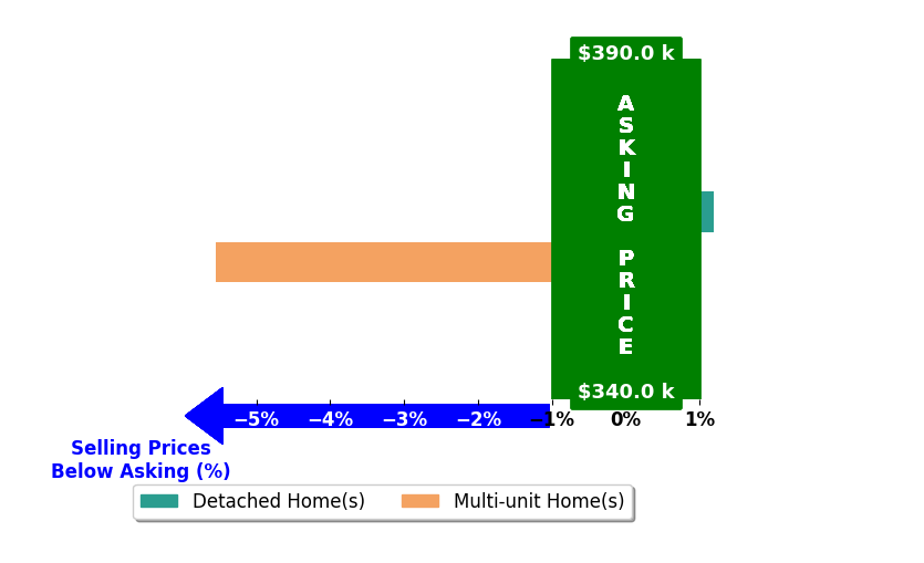 Bar chart comparing asking price vs selling price for Melissa Ellis