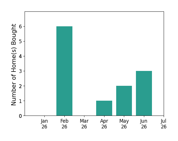 Bar chart of total home sales by Robyn Icenhower over the past 12 months