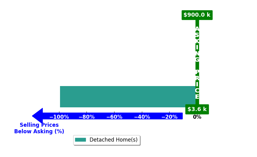 Bar chart comparing asking price vs selling price for Amy Agbayani