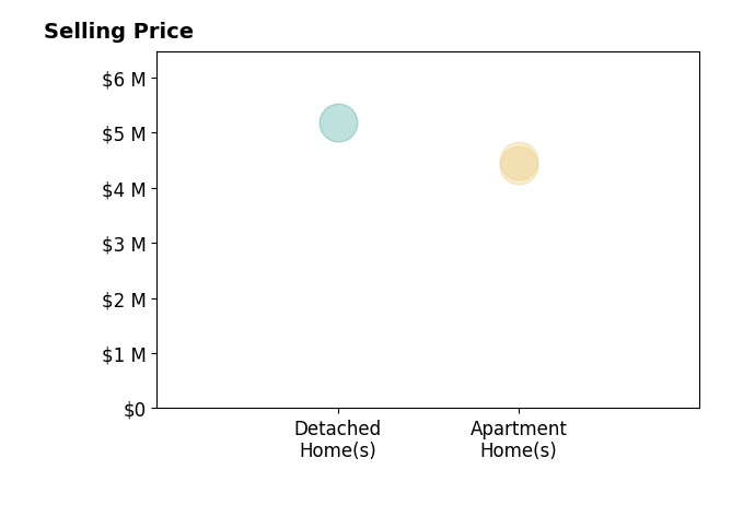 Histogram of home sales price ranges for Laura Finley