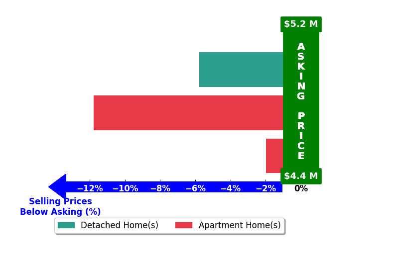 Bar chart comparing asking price vs selling price for Laura Finley