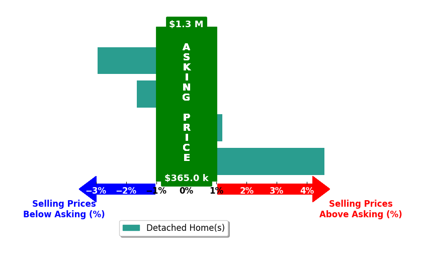 Bar chart comparing asking price vs selling price for Sharon DArelli