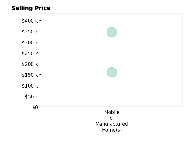 Histogram of home sales price ranges for Luis Elias