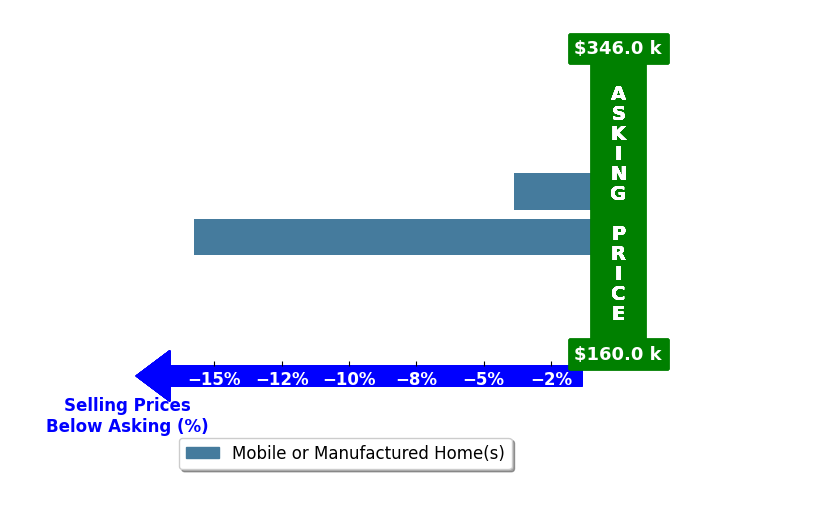 Bar chart comparing asking price vs selling price for Luis Elias